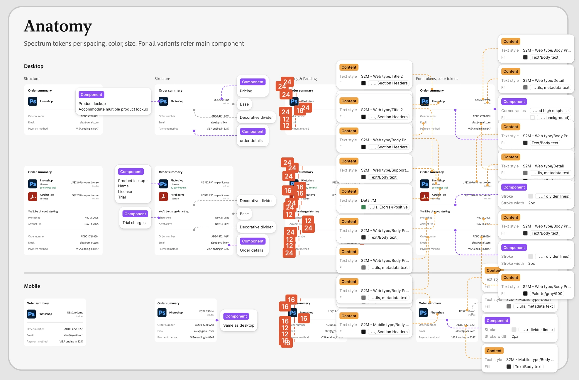Order summary component anatomy, annotated with Spectrum spacing, colour, and type tokens